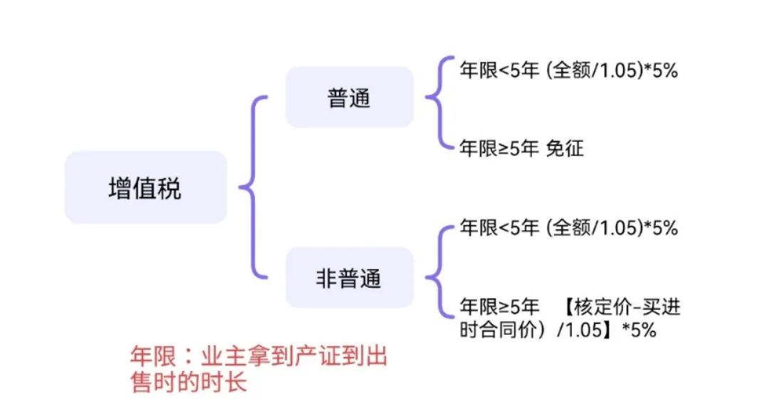 上海二手房交易需要缴多少税费