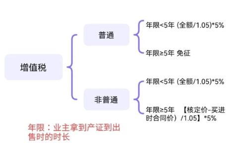 上海二手房交易需要缴多少税费