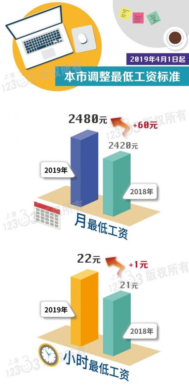 涨工资了!上海调整最低工资标准,月最低工资增至2480元