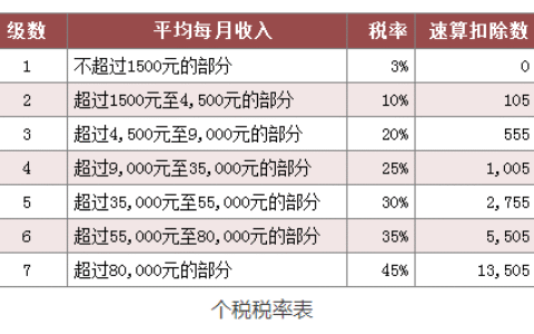 年终奖一般是月薪的几倍？年终奖超过6万元要交多少税