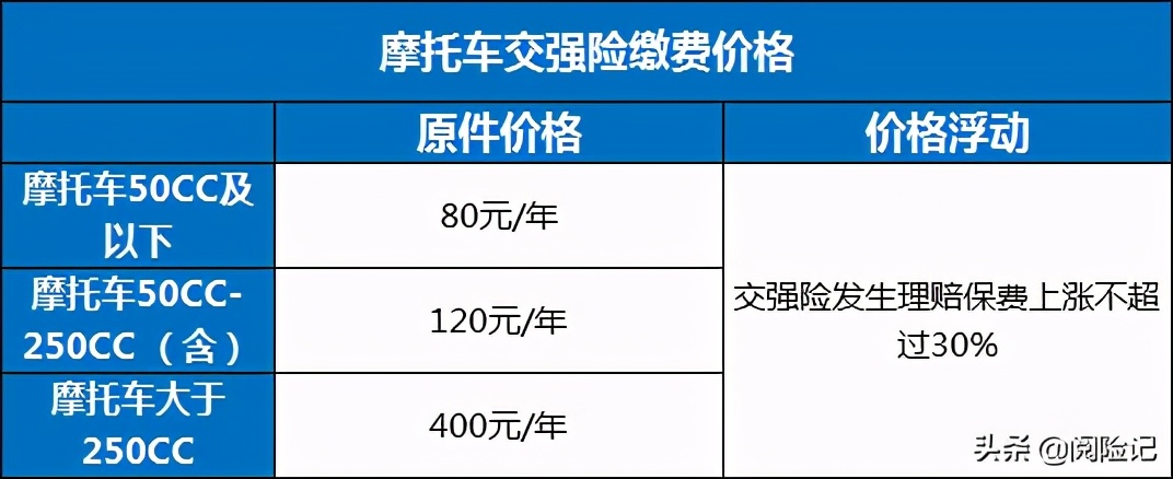 以案析法 | 摩托车不买交强险后果究竟有多严重?