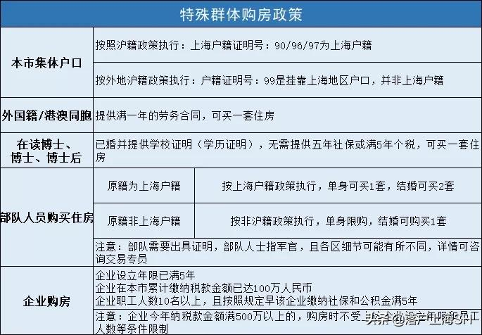 明星也攒社保买房，外地人该如何在上海买房？附上海购房政策汇总