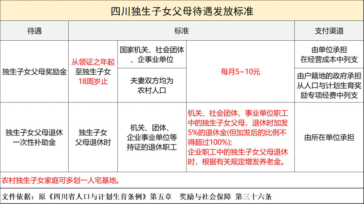 好消息！2022年四川省独生子女父母待遇有新变化，看看有你吗？