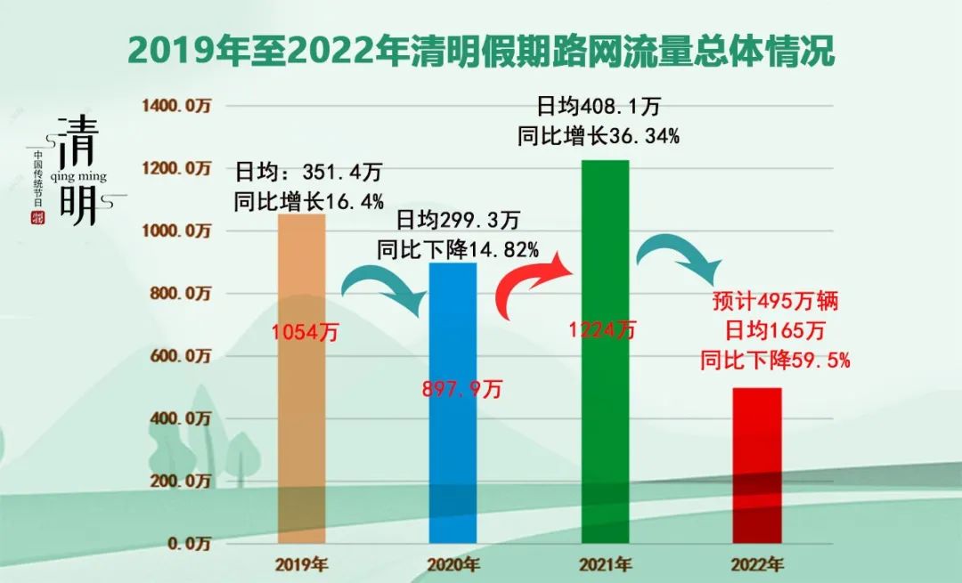 清明假期高速公路免费通行