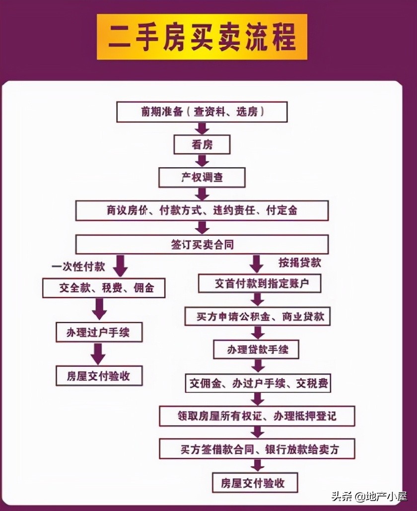 不知道买卖二手房需要缴纳哪些税费?这里全有。附二手房交易流程