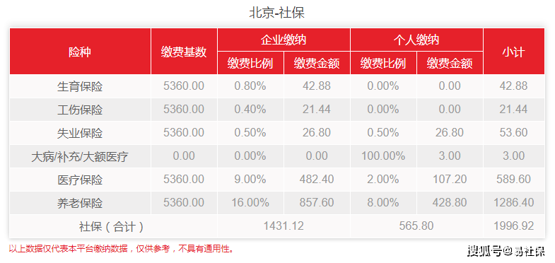 北京社保缴纳最低基数每个月公司和个人需要交多少费用?