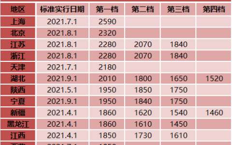 上海最低工资是多少及2025年上海基本工资最新标准
