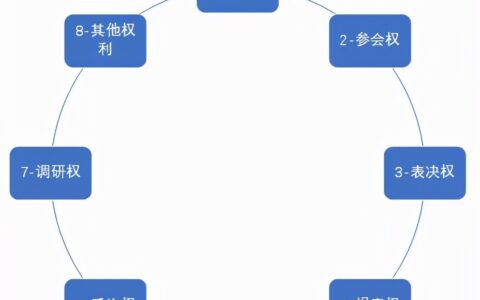 国企外部董事具有哪些权利？怎样用好这些权利？