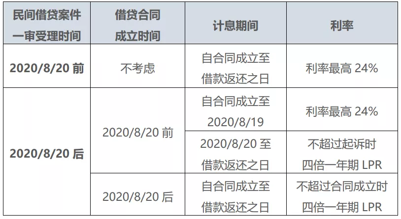 民间借贷利息,最新计算方式看这里!