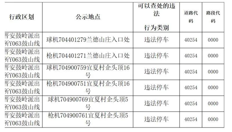 福州路面上拍违章的摄像头原来在这些地方