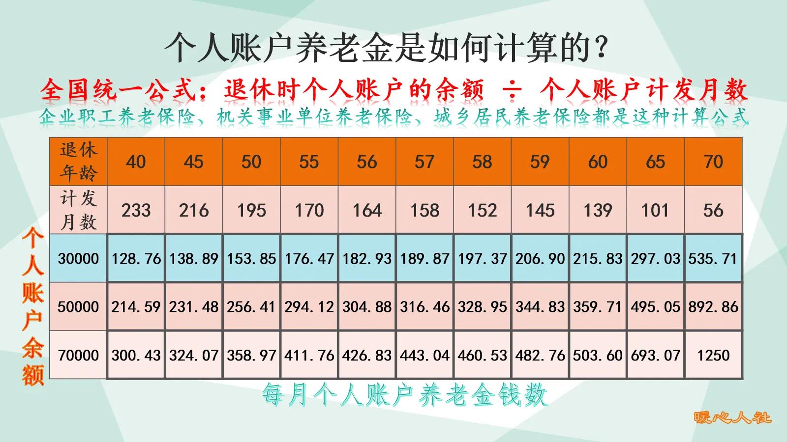自己缴纳社保,每月缴费1050元,未来能领取多少养老金呢?这样算