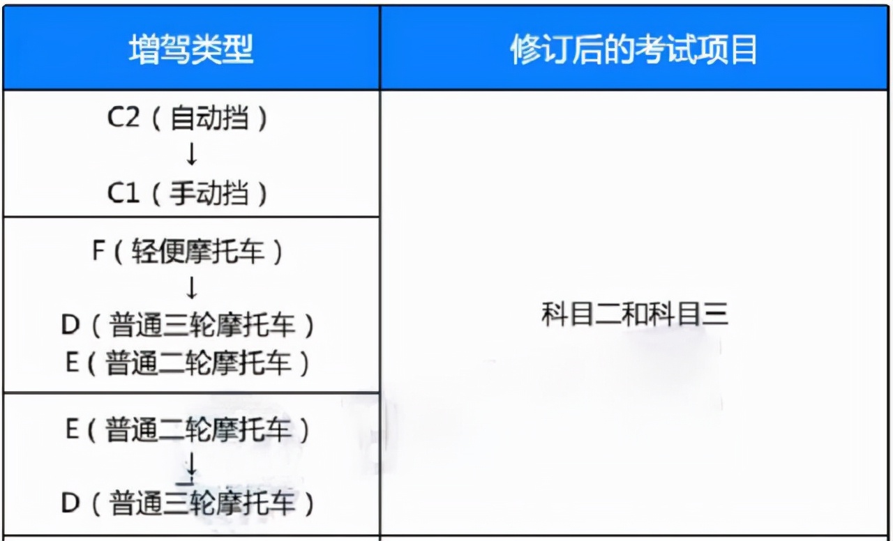 准备考驾照的注意了,4月1号起,驾考将实施“8大”新规