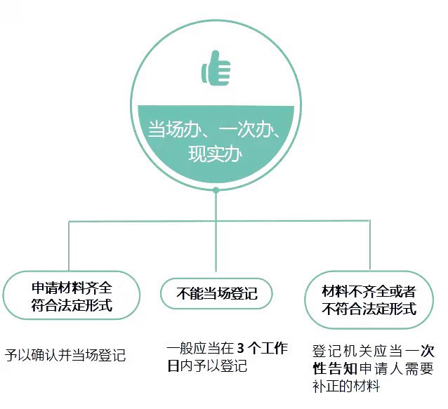 《市场主体登记管理条例》3月1日起施行!一系列新举措来了!带你划重点