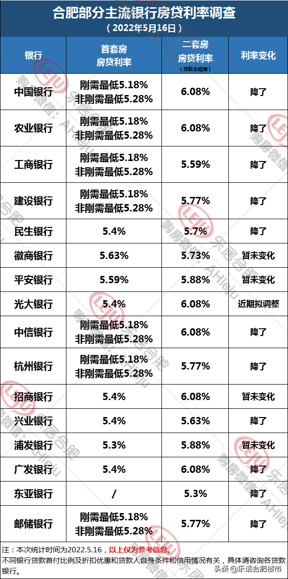 合肥房贷利率再降！刚需首套最低5.18%，今日执行