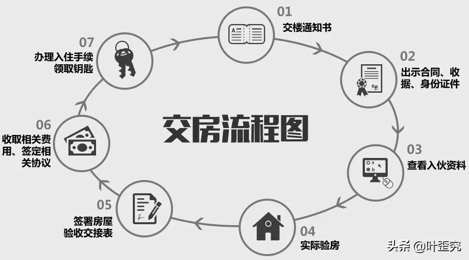 新房交房流程(收房注意事项、费用缴纳)