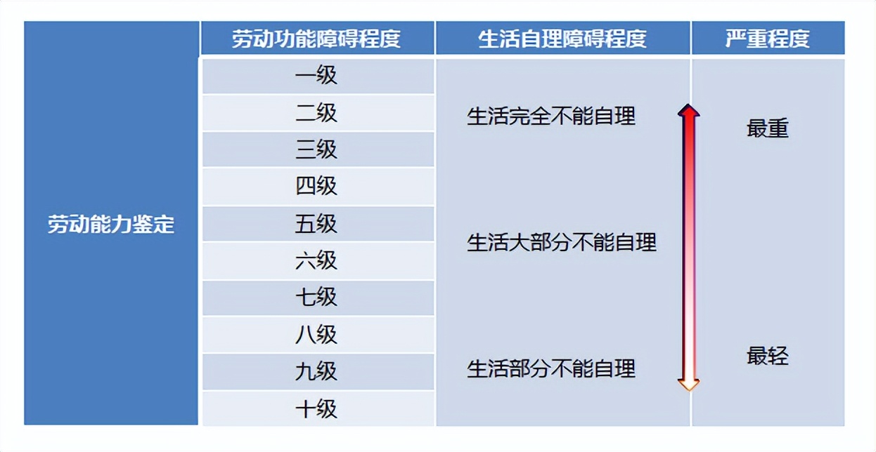 工伤无小事！带你解读2022年工伤认定流程及赔偿标准
