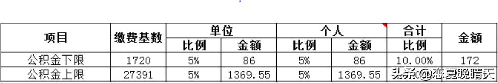 2021年东莞公积金一个月交多少钱?怎么提取东莞公积金?