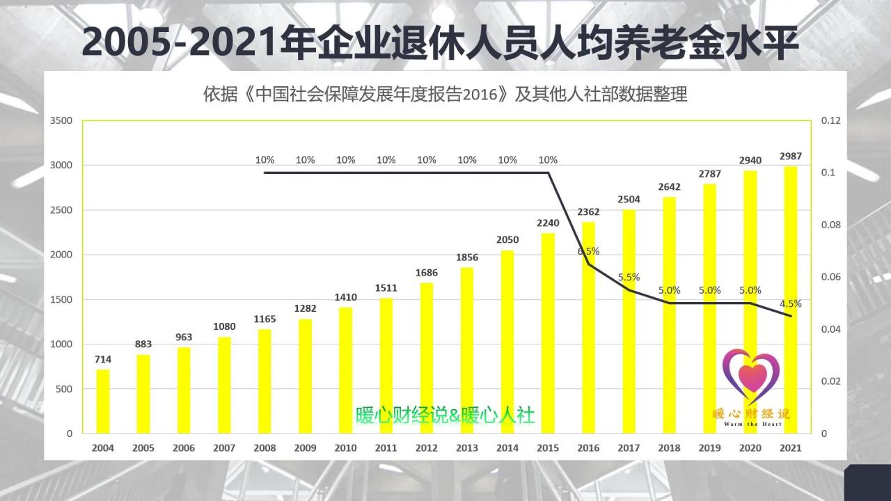 2022年退休人员基本养老金调整会与往年有哪些不同？看这三个方面
