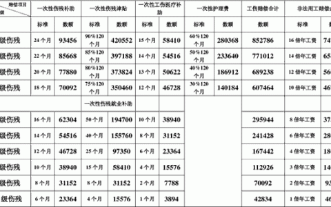 工伤赔偿标准计算表及工伤事故赔偿计算标准