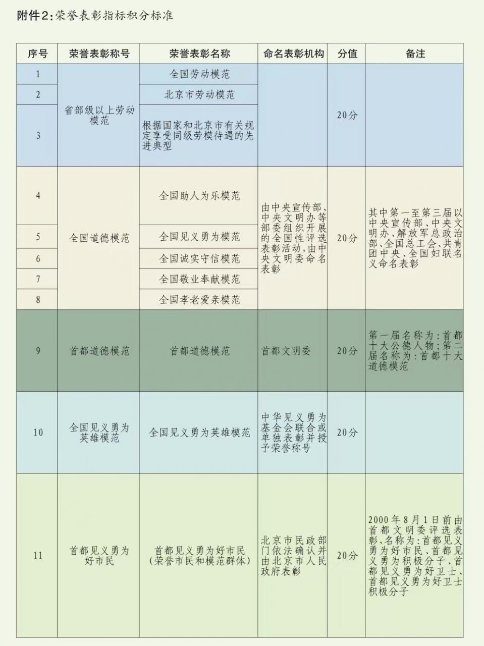 北京积分落户政策细则详解，点开看看你是否有机会成功落户北京