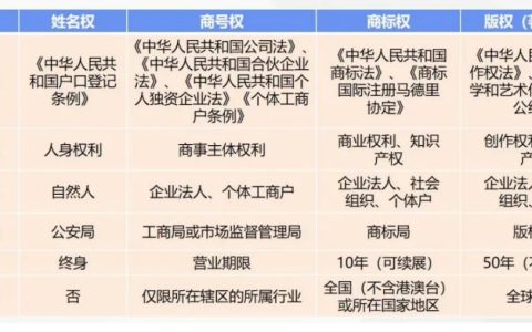 当商标权与其他权利冲突时应当如何处理
