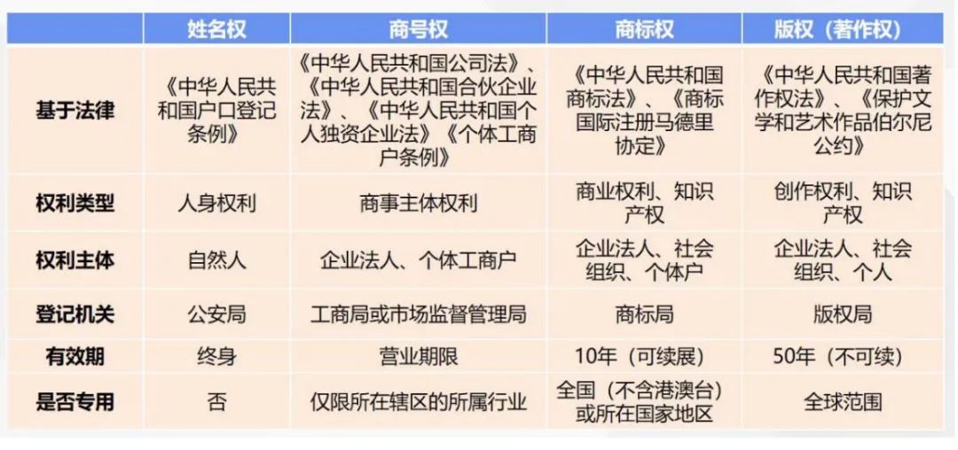 当商标权与其他权利冲突时应当如何处理