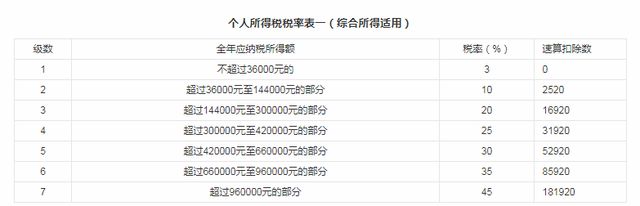 一年收入超过多少要交个人所得税,怎么计算