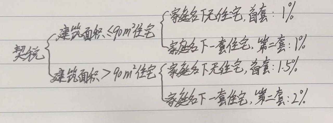 还不知道二手房买卖的费用?成都最新的二手房买卖费用来了