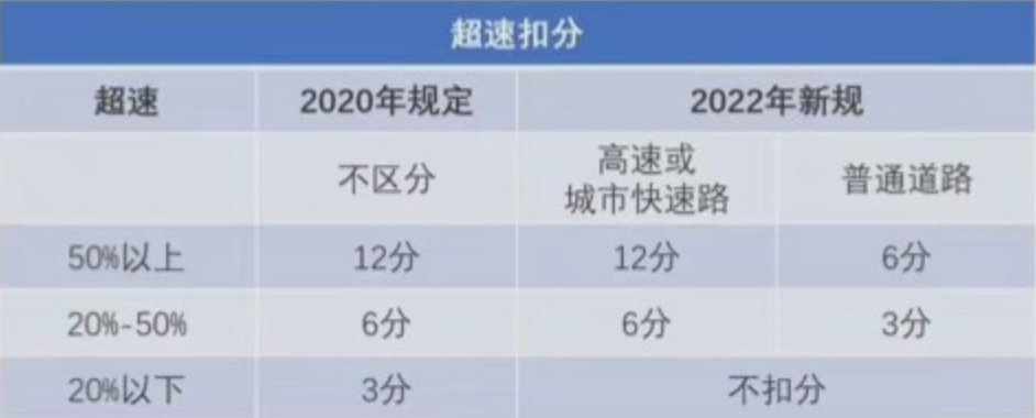 新规!交通违法记分,大调整