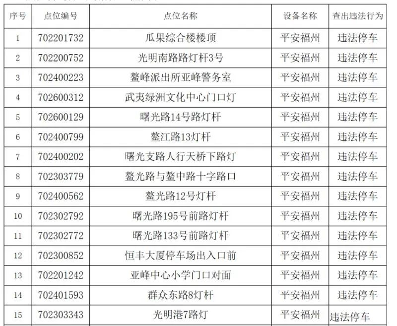 福州路面上拍违章的摄像头原来在这些地方