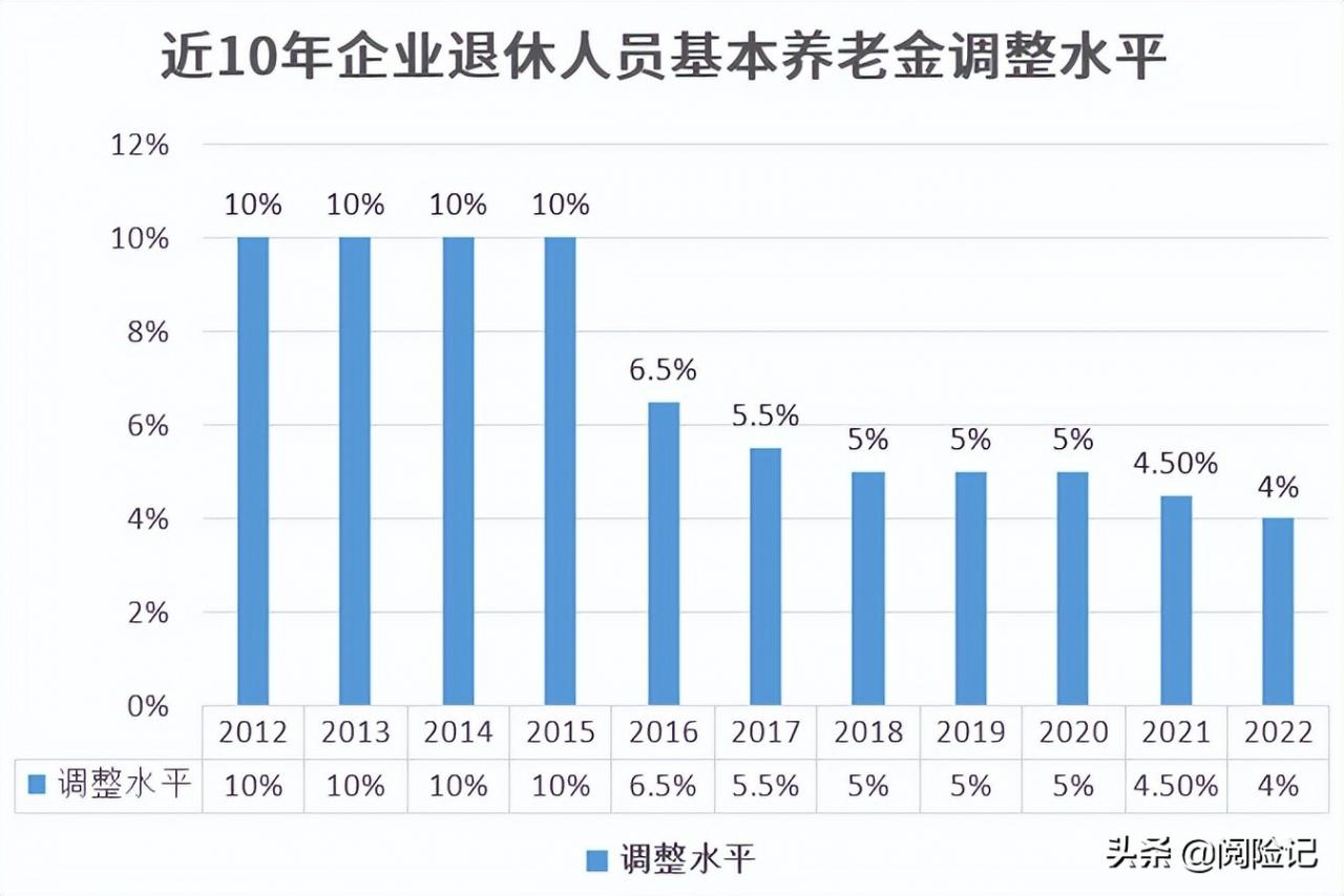2022年上海退休养老金增加4%，个人退休金4000元大概涨多少？