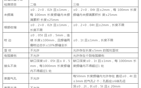 焊缝质量标准和焊缝一、二、三级分类全在这里了