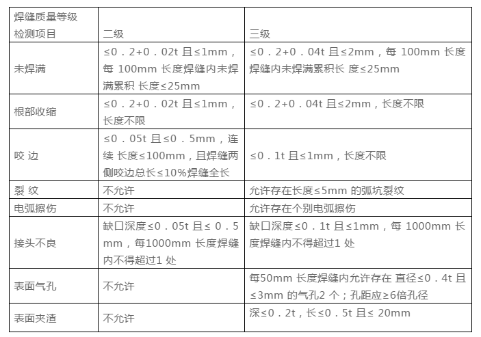 焊缝质量标准和焊缝一、二、三级分类全在这里了
