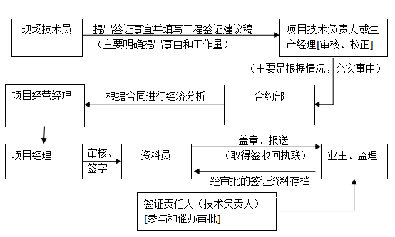 施工现场变更、签证、索赔流程及证据收集，运用技巧让甲方签字