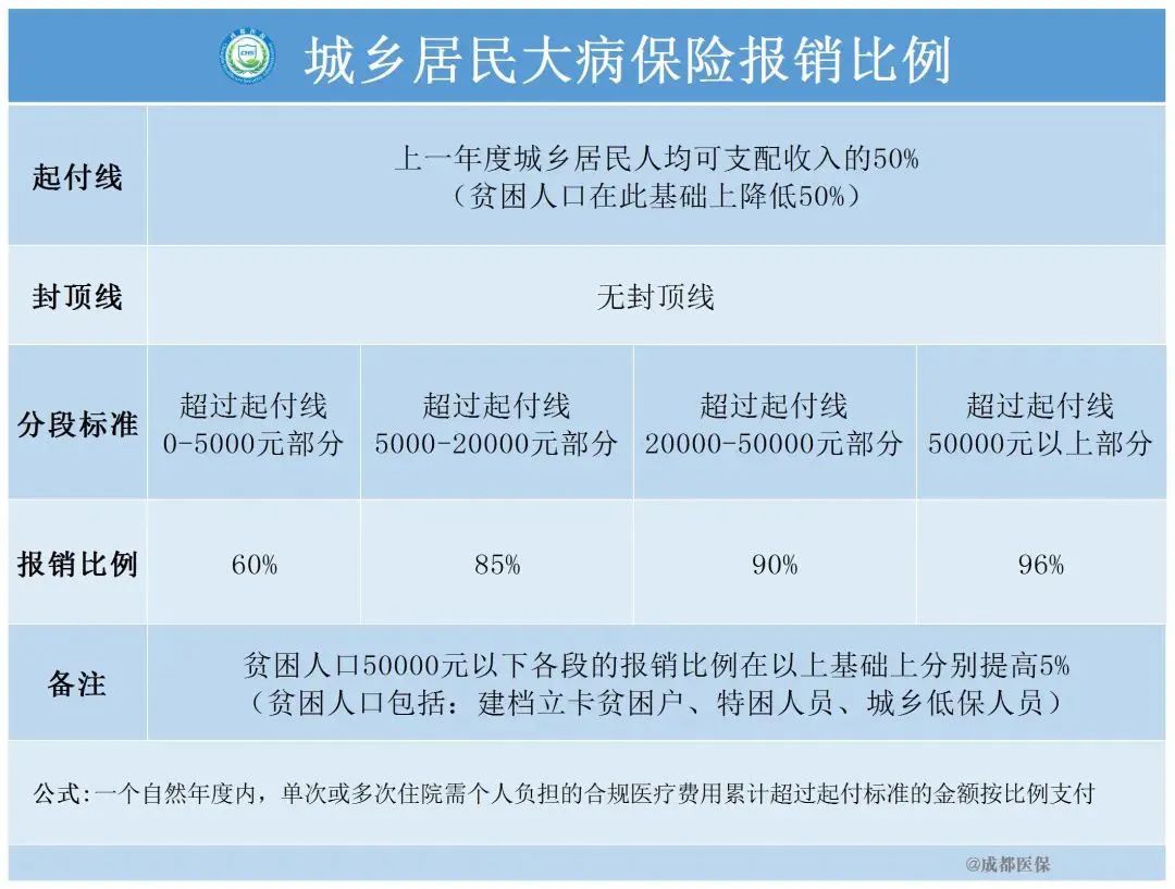【医保科普】关于成都市城乡居民医疗保险，一文讲清！