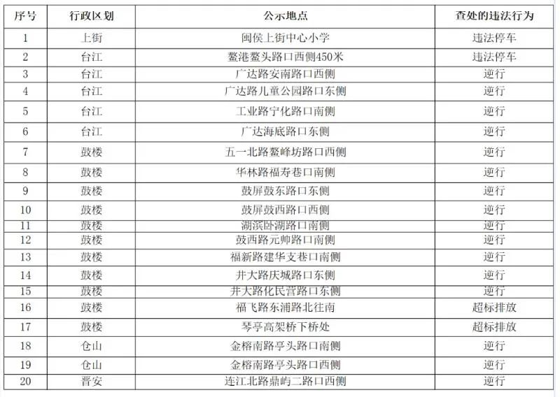 福州路面上拍违章的摄像头原来在这些地方