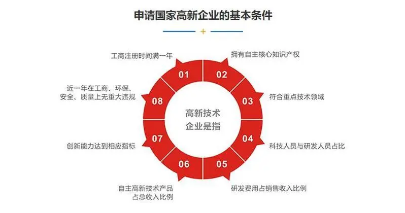 2022年国家高新技术企业申报详细流程