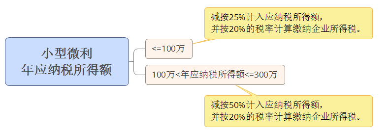 小型微利企业所得税新优惠政策出台后，应关注临界点税负问题