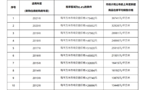上海房产交易税是多少及商品房交易税费一览表