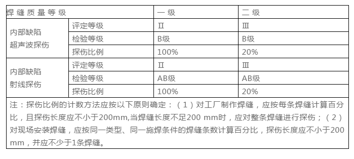 焊缝质量标准和焊缝一、二、三级分类全在这里了