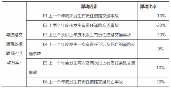 交强险责任限额和费率浮动系数将执行新规！上海市费率浮动方案在此