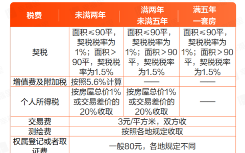 二手房转让营业税是多少及二手房交易税费一览表