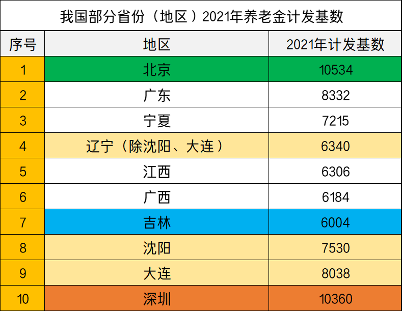 2022年养老金涨4%，缴费年限15年，养老金1300元，能涨多少钱？