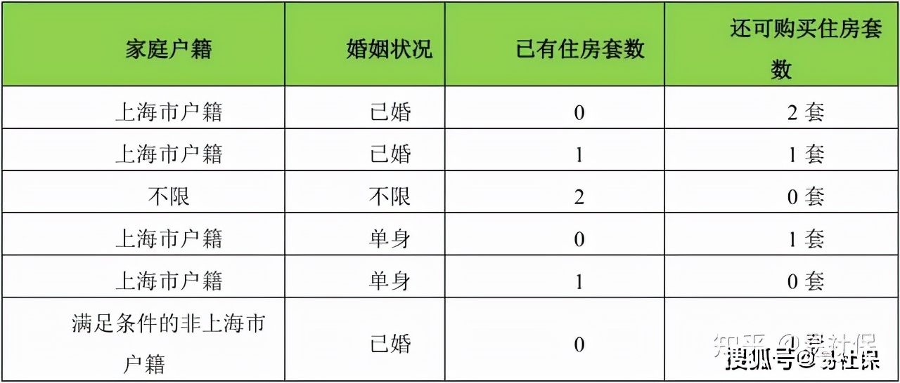 上海社保要连续交满多少年才有购房、车牌摇号资格？