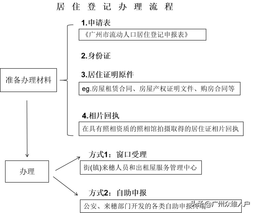 广州居住证可以网上办理吗？附办理条件，流程详解