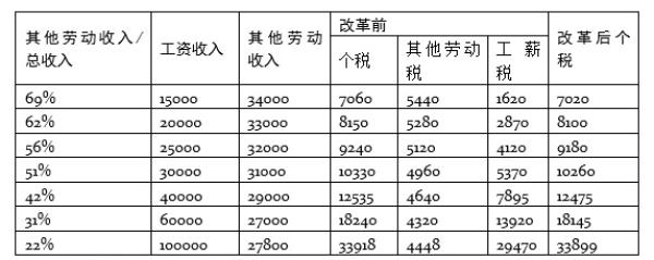 为什么说本次个税改革意义重大