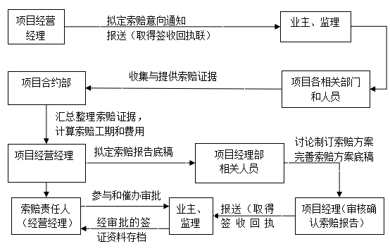 施工现场变更、签证、索赔流程及证据收集，运用技巧让甲方签字