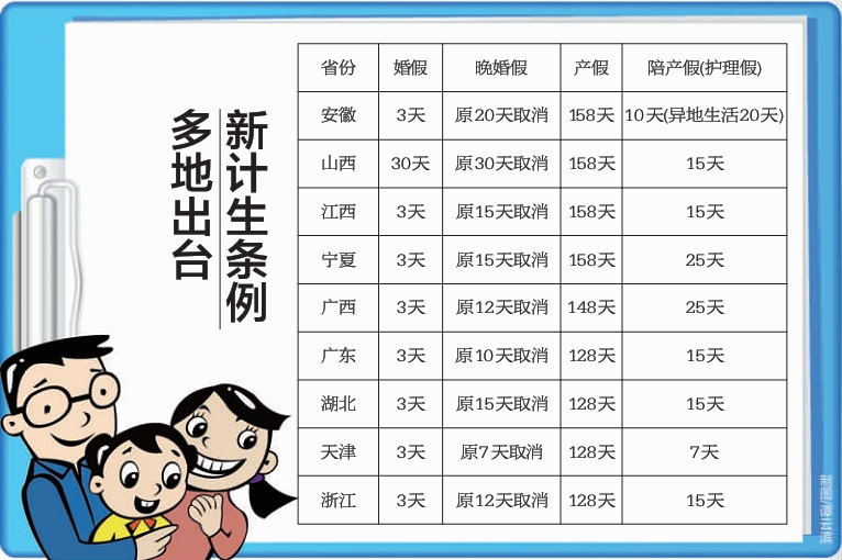 山东提倡生二孩 产假再增两个月晚婚假取消了