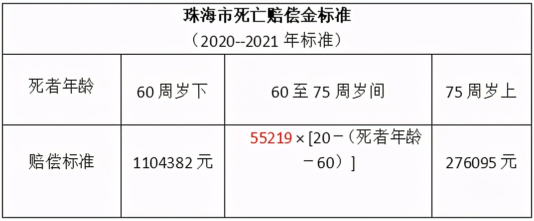 ​交通事故死亡赔偿小孩和大人有区别吗？