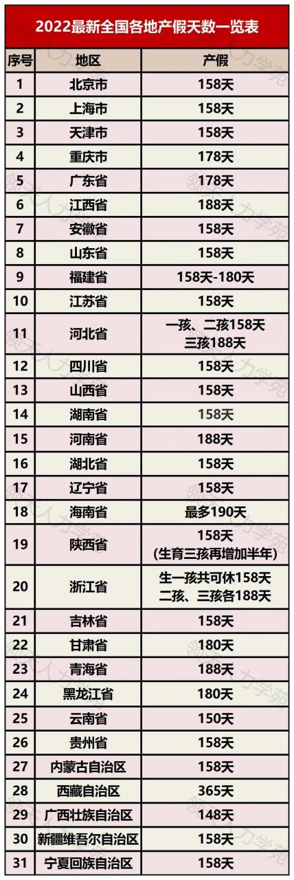 2022年版全国各地最新产假天数及工资发放标准
